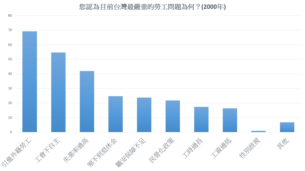 10.您認為目前台灣最嚴重的勞工問題為何2000年