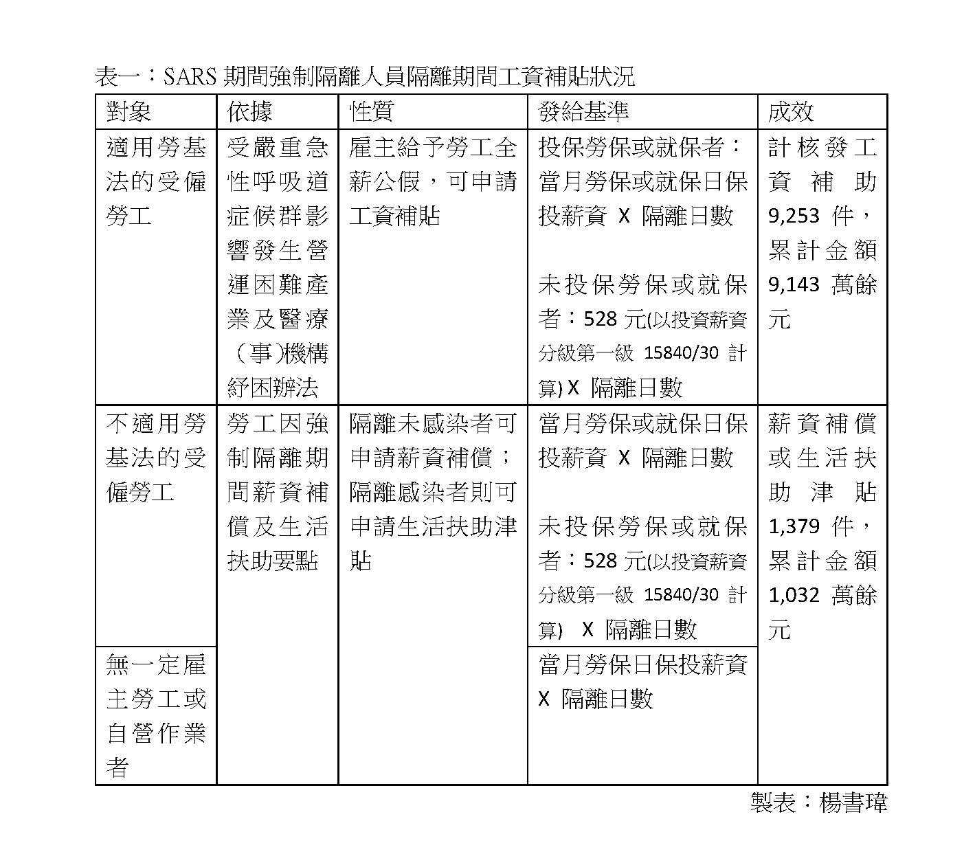 台灣勞工陣線 嚴重特殊傳染性肺炎 Covid 19 疫情對就業安全衝擊影響評估